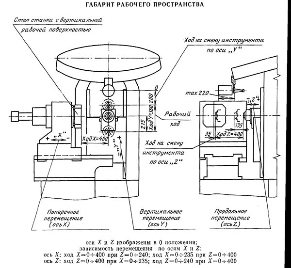 Габарит робочого простору многоцелевого верстата з ЧПУ і АСИ ИР320ПМФ4